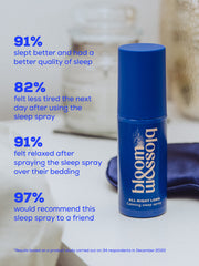 91% slept better and had a better quality of sleep after using All Night Long Calming sleep spray. 82% felt less tired the next day, 91% felt relaxed after spraying the pillow spray over their bedding.